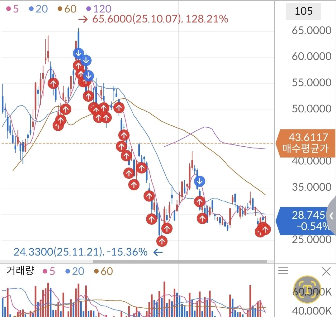 mNAV 1이하 + 30불 이하 추가 매수는 항상 옳다. 

다들 화이팅입니다!
