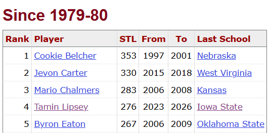 Tamin Lipsey needs 8 more steals to claim sole possession of 3rd best career total in Big 12 history.

He's averaging 2.4 spg this season, he probably needs to average closer to 3.0 a game OR have big tourney runs to have a shot at 2nd.