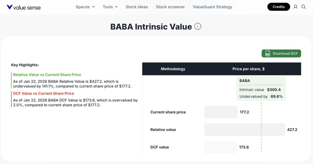 ValueSense_io's tweet image. Kind reminder that Alibaba is still 70% undervalued according to our Intrinsic Value algo

Despite recent +6% increase on IPO announcement of their AI chips unit T-Head

Here's $BABA Intrinsic Value overview: