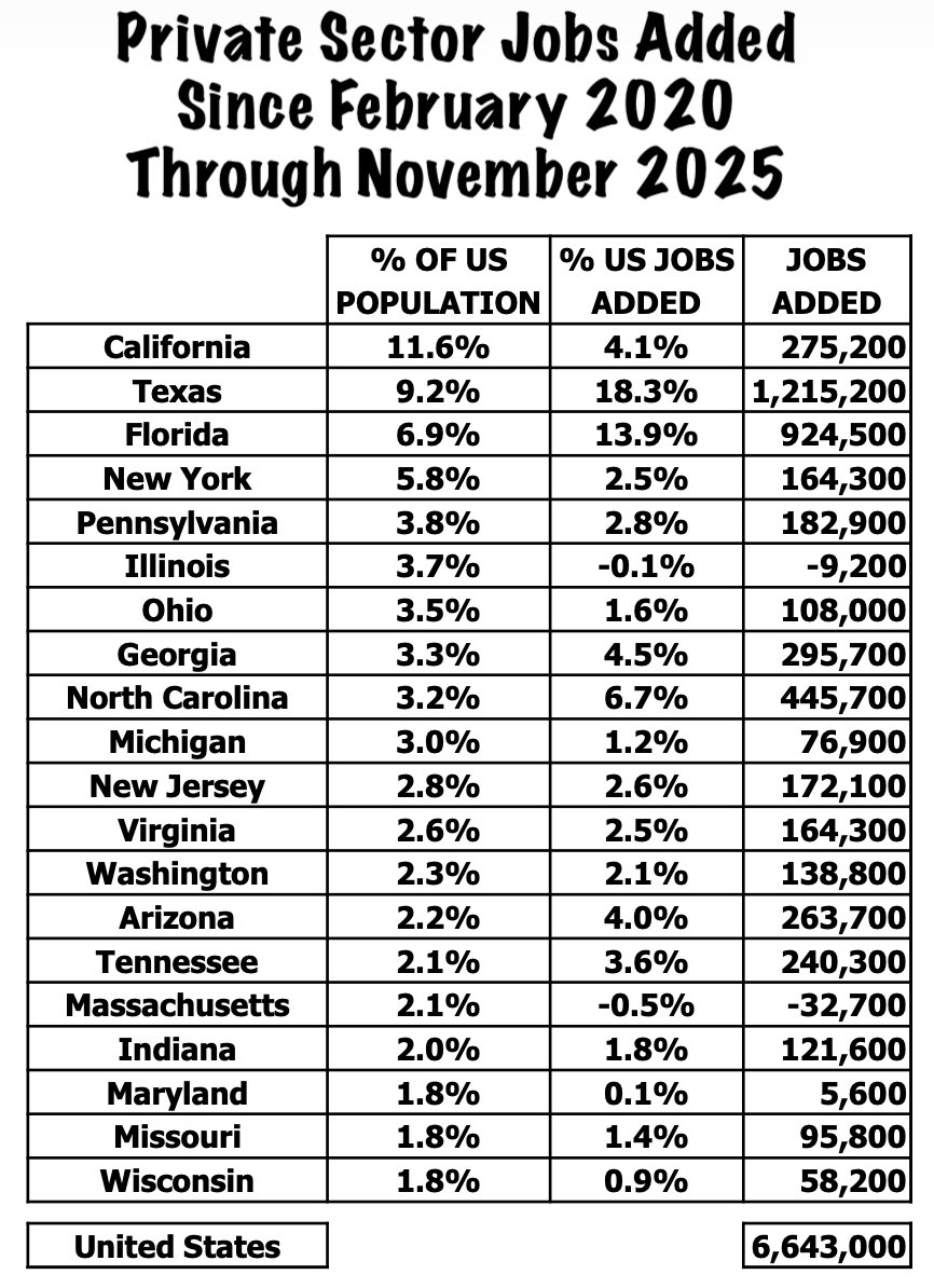 RobertLutherFL's tweet image. Spoiler Alert

through November of '25 it’s meant that 13.9% of all private sector jobs added in the U.S. since February of 2020 are in Florida

20 most populous states..