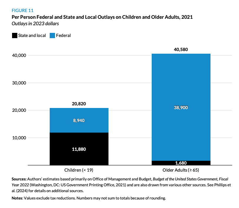 cojobrien's tweet image. Across federal, state, and local governments, the US is spending twice as much taxpayer money on seniors as it is on kids.