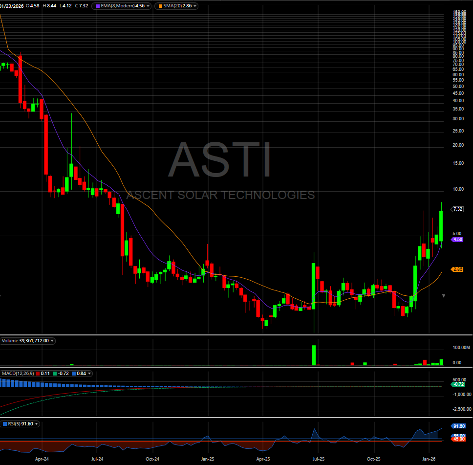 $ASTI weekly chart is pretty wild looking. It has a massive rounding bottom but the implications are too crazy to extrapolate too much. Regardless, a strong push off the weekly 8ema with the 5 period RSI and increasing volume confirming the impulsive move this week.

*NFA