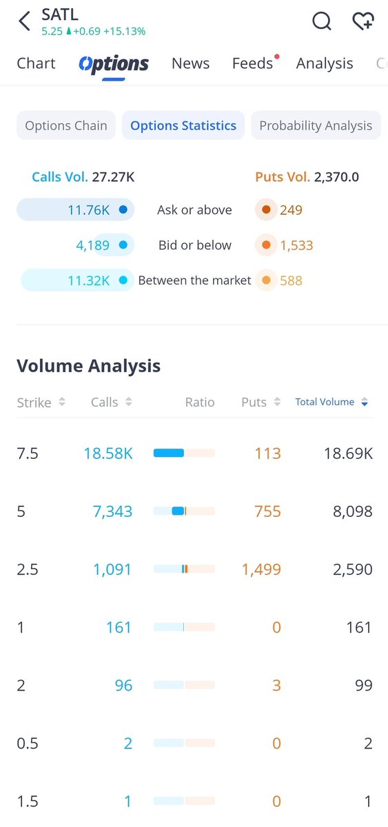 vlymx125's tweet image. 세틀로직 이번주는 5.25불로 마감이네요.
오늘 들어온 콜 옵션 27K 계약 중, 2월 만기로
 7.5불 call 1만 계약. 이대로면 당분간 이 흐름을 좀 더 즐길 수 있다고 보이네요.
소금단 다들 안심하고 행복한 주말 되시길 바랍니다😊