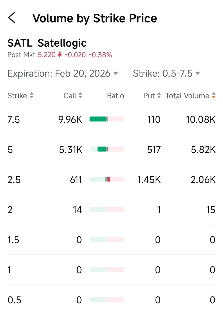 vlymx125's tweet image. 세틀로직 이번주는 5.25불로 마감이네요.
오늘 들어온 콜 옵션 27K 계약 중, 2월 만기로
 7.5불 call 1만 계약. 이대로면 당분간 이 흐름을 좀 더 즐길 수 있다고 보이네요.
소금단 다들 안심하고 행복한 주말 되시길 바랍니다😊
