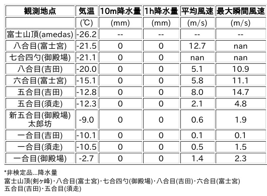 Image for the Tweet beginning: 1/24日 (土)  6:00
各登山道の気象観測情報じゃ。
イマフジWebsiteでは最新情報が見られるぞ。

🗻Website
 