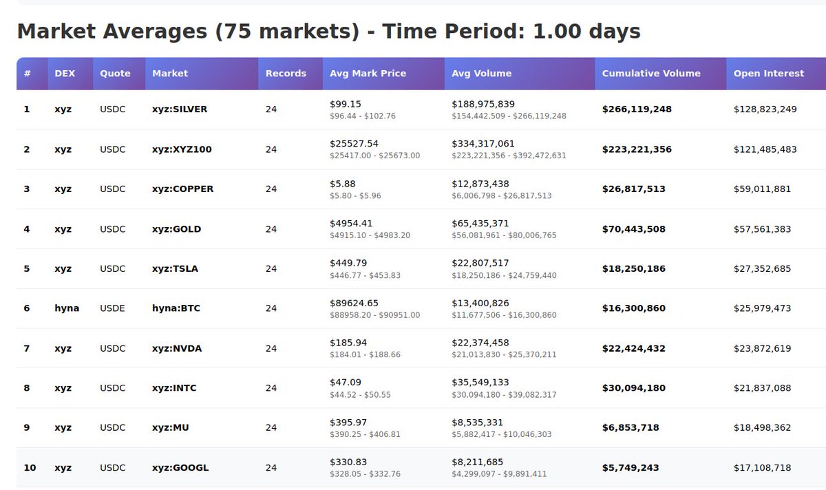 Hyperliquid HIP3 OI hit a new ATH $620m, gaining another $90m in the past  24 hours Silver has the most OI and Copper has flipped Gold for OI