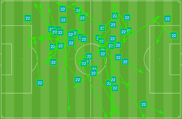 En rojo, los pases que ha fallado Dani Lorenzo en el partido contra el Burgos. Partido inmaculado del '22' con balón. Otro día más en el que entendió lo que pedía el partido. Pausó en la segunda mitad (con 2-0), aceleró y lanzó a sus compañeros en la primera. #MálagaCF