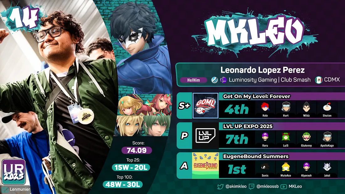 14th on the full year rank!! 🔥
I love seeing all the characters i used this year, it only makes me wanna play more smash and keep getting better. I love competing and playing this game so i couldnt be happier for this years ranking. Lets do it better this season