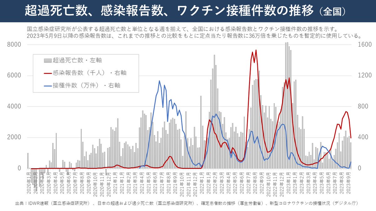 MNHR_Labo's tweet photo. 国民がコロナワクチン打った時期に限って感染が爆発した、これは統計で確認できます。ただ、当時因果関係は不明だった。
　
5年経って統計を見ればワクチン接種が減ってきて、連動して感染も減っている…。
 　
うん、やっぱみんな騙されてたのかもね。 https://t.co/lrc3ZdHgzQ