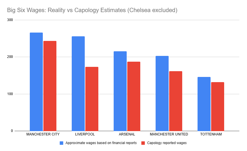 ffootball_freak's tweet photo. [PREMIER LEAGUE BIG SIX WAGES - THREAD]
In recent days there were many FAKE NEWS and charts about Premier League wages and I still don't know how big NEWS SITES WERE WRONG.

Let's reveal real wages based on financial reports. [1/8]
@PremierLeague @SkySportsPL @espn https://t.co/5iGRdEHekX