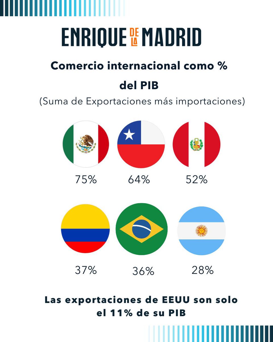 edelamadrid's tweet photo. “Where you sit is how you stand.” Depende de dónde estás parado, la posición que tomas. Por eso no deja de sorprenderme —y de provocar reflexión— el discurso del primer ministro canadiense Mark Carney en Davos. Canadá es tan dependiente de las exportaciones a Estados Unidos como México. Sin embargo, Carney dio un discurso valiente e inteligente, claramente crítico —aunque sin mencionarlo— del presidente Trump y del giro de Estados Unidos: una denuncia al rompimiento del orden internacional y al uso de la integración económica, antes fortaleza, hoy como instrumento de presión y chantaje. Incluso recurre a Václav Havel para recordarnos que en tiempos difíciles, hablar con honestidad es una obligación.

Carney no es un improvisado. Es un economista formado en Harvard y Oxford, con trayectoria en Goldman Sachs, exgobernador del Banco Central de Canadá y del Banco de Inglaterra —el único extranjero que ha ocupado ese cargo— y recientemente electo primer ministro con 85% de apoyo. Es, sin duda, la voz de un hombre valiente, pero también de un hombre profundamente formado. Y entonces surge la pregunta inevitable: ¿cómo puede tomar una posición tan frontal frente a Estados Unidos siendo tan vulnerable como México?

Releyendo su discurso, aparecen diferencias clave. Canadá se asume como superpotencia energética, líder en minerales críticos, con capital, talento y fondos, y como una democracia plural sólida. México tiene talento, sí; pero no capital suficiente, no liderazgo en minerales críticos, no fortaleza energética y hoy tampoco una democracia plural robusta. Tal vez ahí esté la explicación. México y Canadá parecen igual de vulnerables, pero Canadá se siente —y probablemente es— más fuerte. Por eso habla claro. Vale mucho la pena leer el discurso de Carney en Davos. Yo ya saqué mis primeras conclusiones. Me interesa mucho conocer las tuyas.