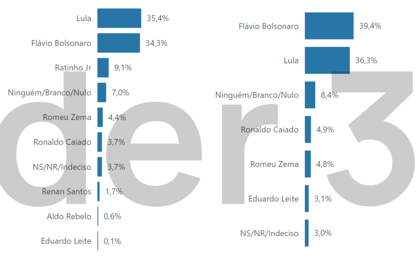 PESQUISA DA FUTURA com Lula perdendo no primeiro turno leva PÂNICO às hostes fisiológicas do lulismo.

Minha aposta é que Lula vai correr e indicar Haddad em seu lugar.