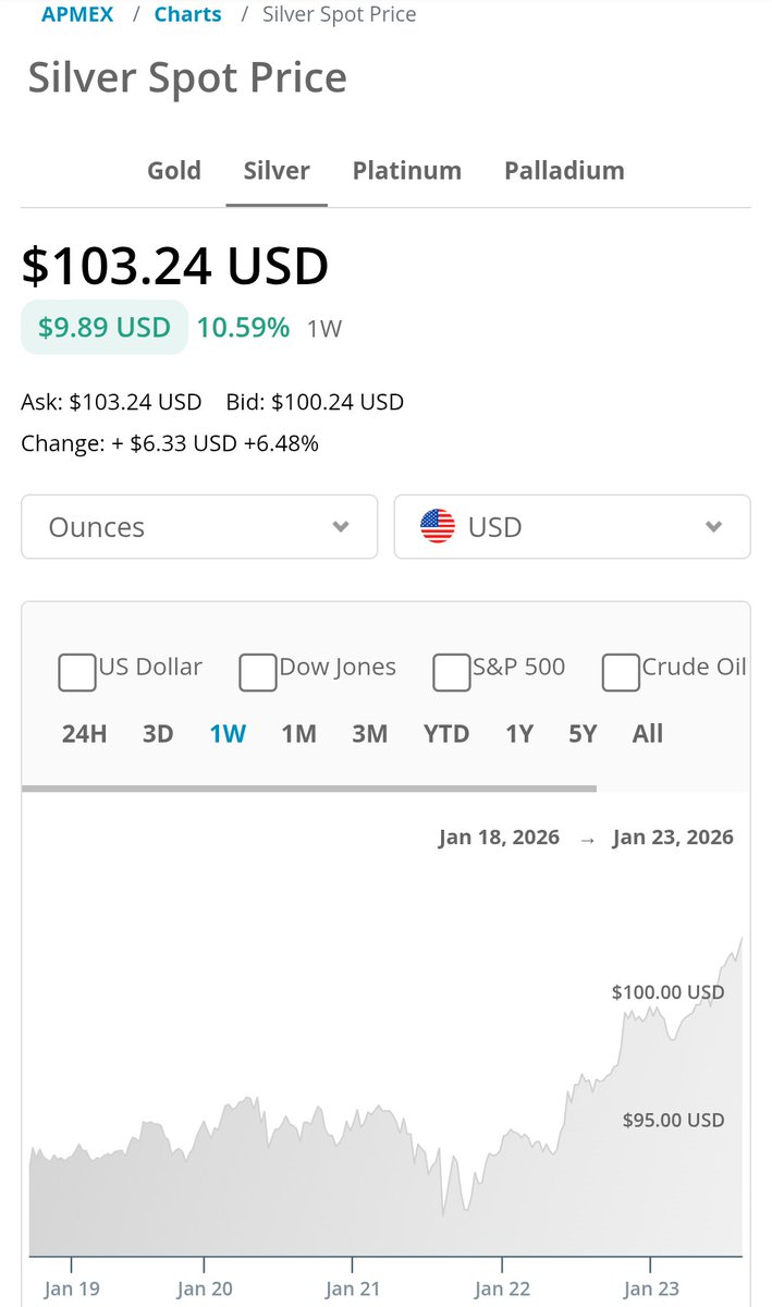 #Silver truly seems unstoppable right now! I wish it would slow down a little, so I had time to buy more while it is still low. 😅