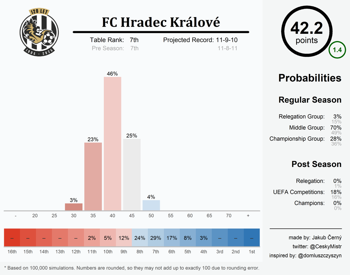 Czech Football 🇨🇿 tweet media