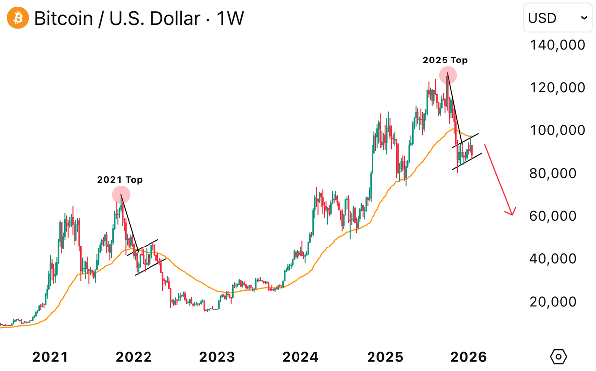 BTC IS FORMING THE SAME TOPPING STRUCTURE WE SAW IN 2021 RISING CHANNEL →  FAILED RECLAIM → NO TREND REVERSAL MOMENTUM IS WEAKENING LOWER LEVELS LOOK  INEVITABLE