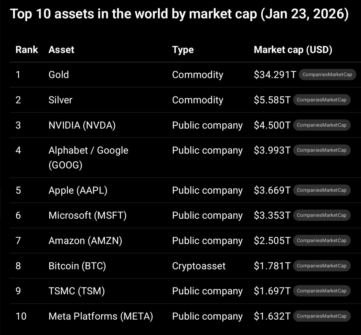 History being written in real time Friday 23rd January. 
Some say never buy the top. 
Some say this is just the beginning. Paper markets vs physical markets is rewriting life as we know it. The cracks in the system is now appearing at surface level.