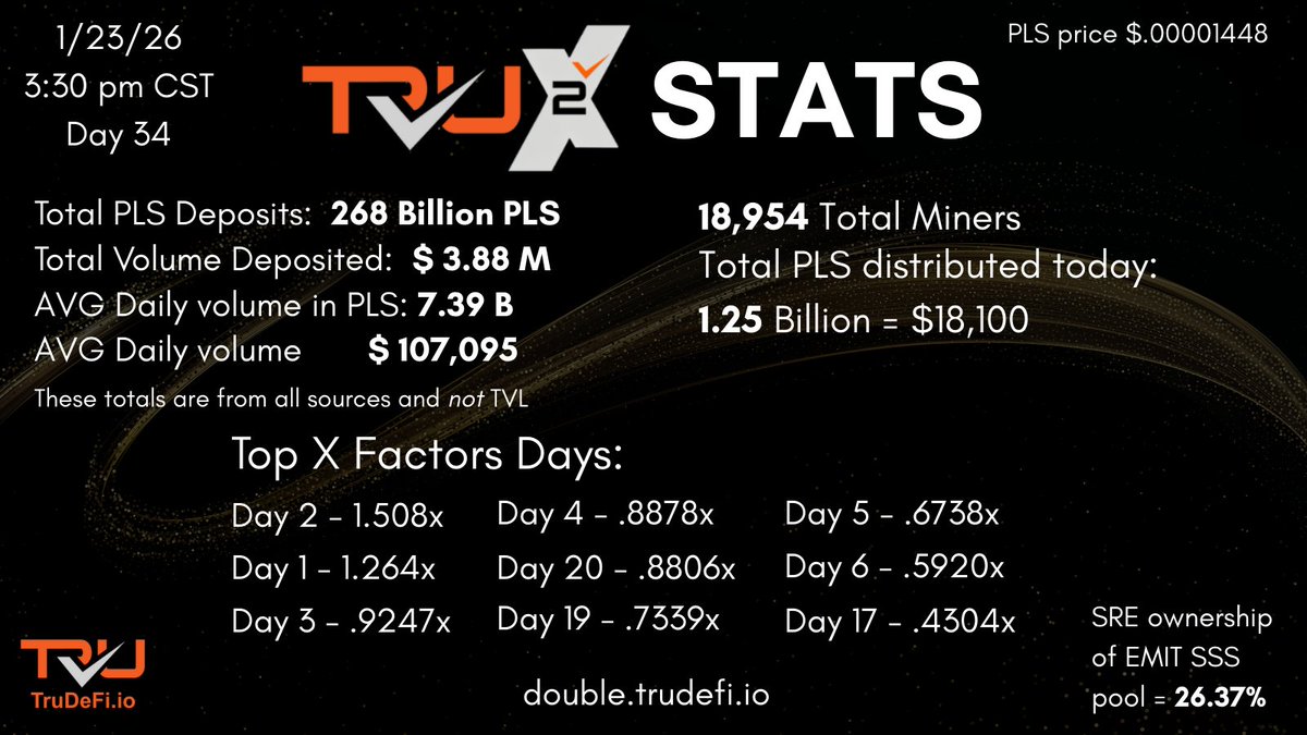 neil4crypto's tweet image. Tru2X Day 34 - 1.25 Billion $PLS distributed to miners.   The SRE continues to bring in fresh capital.   Day 20 is about to surpass Day for in ROI.....@TruDeFi_io is bringing TruFarms soon.   DeFi tools for DeFi users.  @KryptoniteShow
