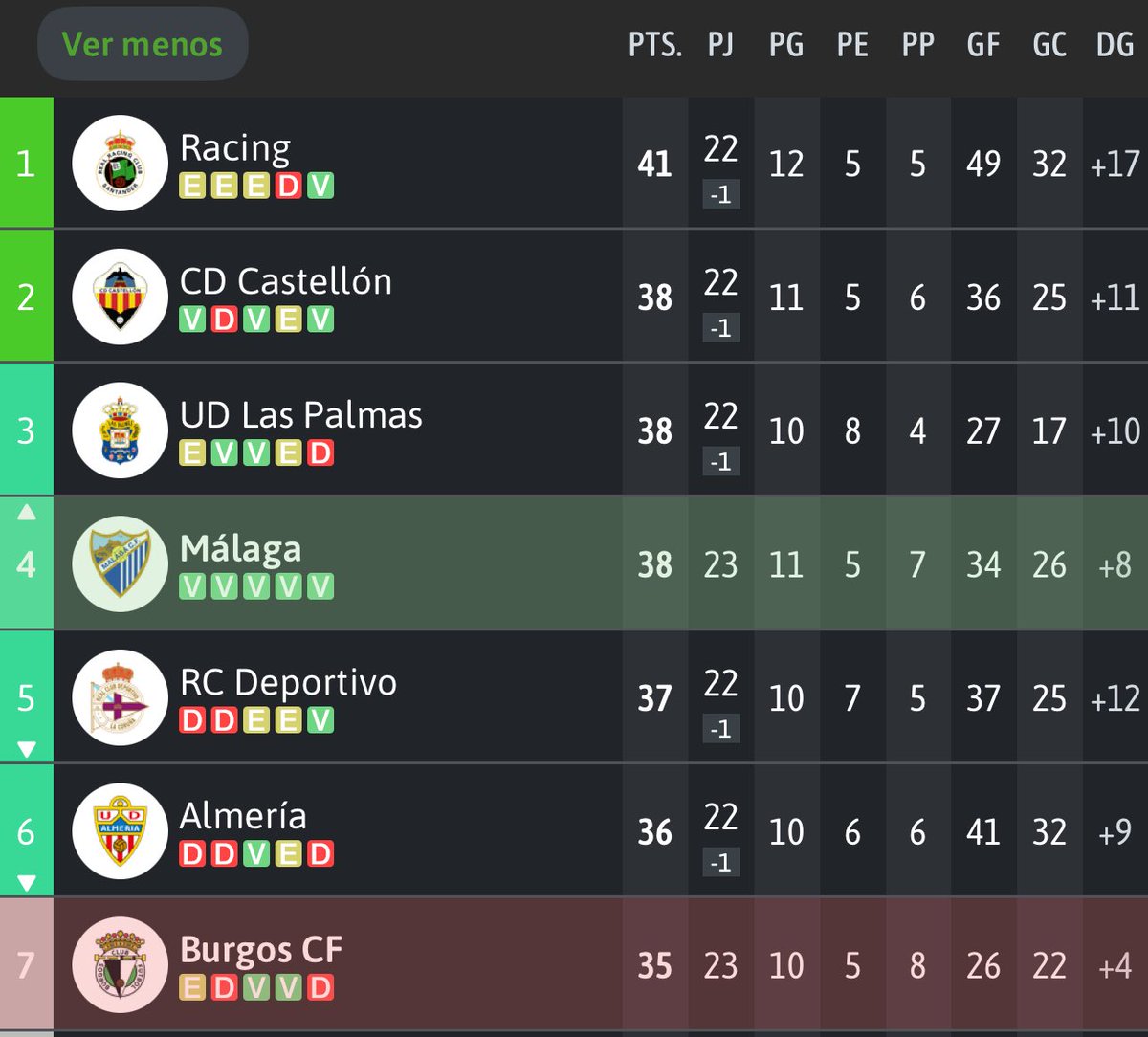 NO ES BROMA

✅ El Málaga se convierte en el primer equipo que consigue 6 victorias consecutivas en <a href="/LaLiga2/">LALIGA HYPERMOTION</a> esta temporada

✅ Empata a puntos al ascenso directo