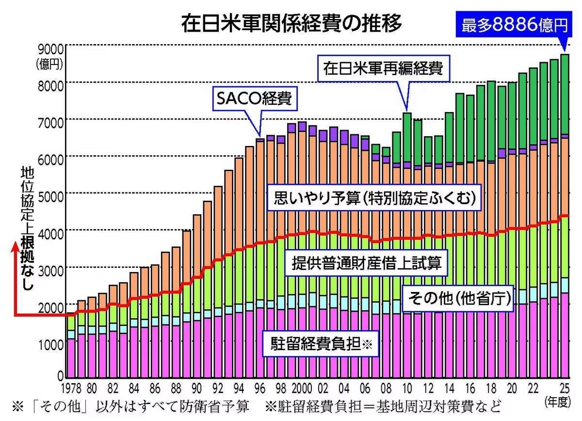 在日米軍関係経費が昨年度当初で8886億円に。補正で、馬毛島の米空母艦載機離着陸訓練場などに3451億円が計上されており、合計1兆円を大きく超えます。  許せないのは支出根拠のない「思いやり予算」やグアム移転経費などが半分を占めること。そんな国は世界に例がないです。