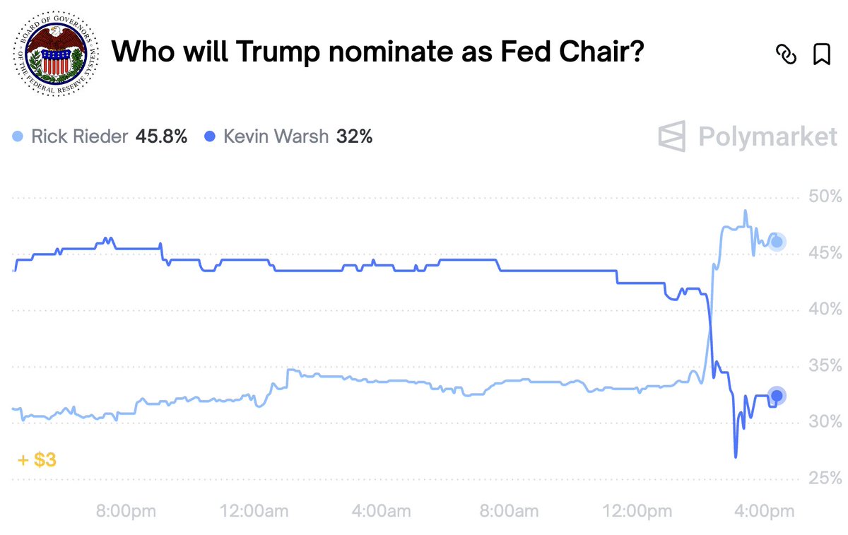 🚨BREAKING: BLACKROCK CIO RICK RIEDER LEADS THE FED CHAIR RACE ON POLYMARKET.