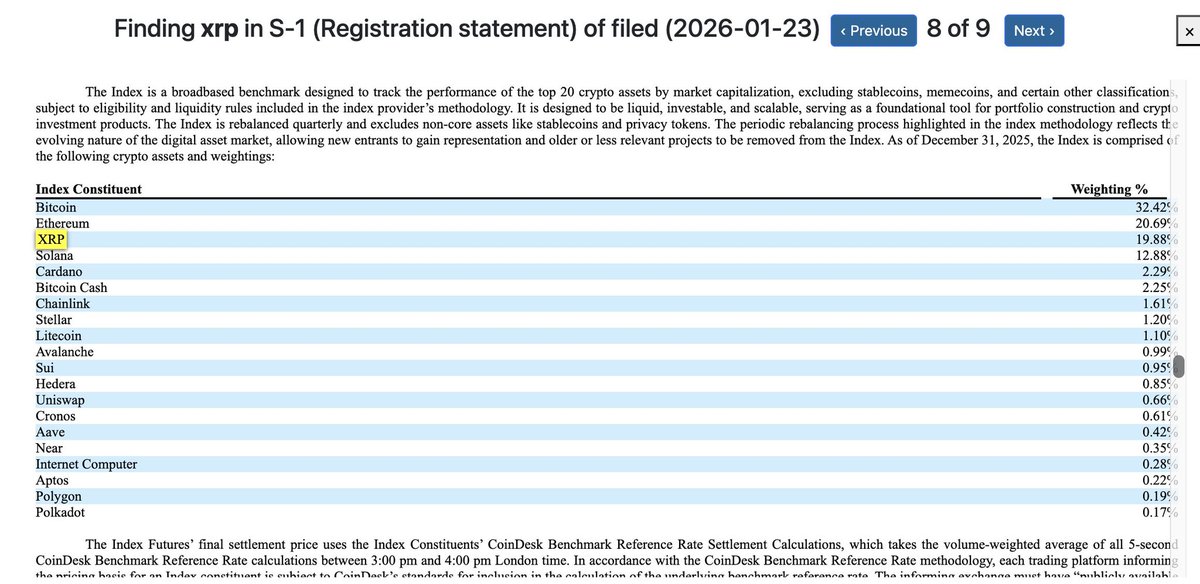 Xaif_Crypto's tweet photo. Huge news for $XRP holders! ARK Invest's new ETF filing spotlights XRP with a massive 19.88% weighting second only to ETH! 

This is institutional validation at its finest, proving XRP's dominance in payments and cross-border tech. https://t.co/uO22Qv6rwd