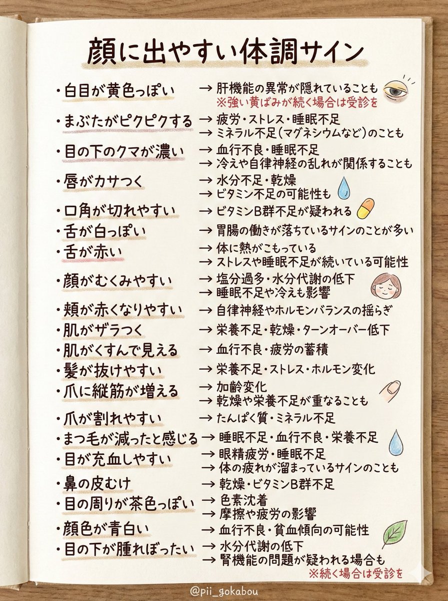 pii_gokabou's tweet photo. その疲れ、顔に出てます。
知っておきたい20の体調サイン

毎朝鏡を見たとき、「あれ、なんか今日顔色が冴えないな」「クマがひどいかも…」と感じることはありませんか？
忙しい毎日を送っていると、つい自分の体のことは後回しにしがち。でも、体は正直です。その小さな変化は、体が発信しているSOSのサインかもしれません。