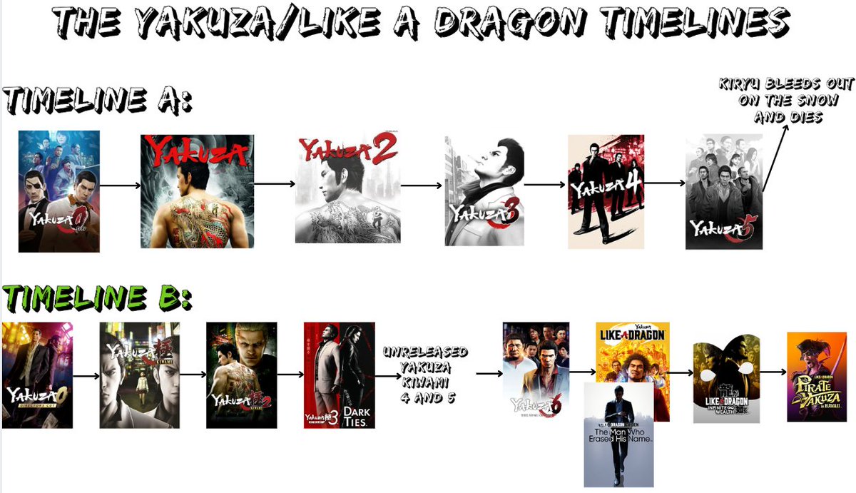 I made a handy dandy timeline to help explain the retcons. Notice how almost all of the Timeline B games are on the Dragon Engine👀