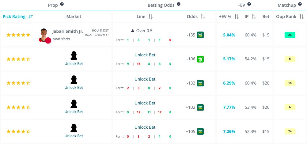 Pickwatch's tweet image. As the NFL season nears an end, we're looking for Positive EV bets across all leagues with our +EV Tracker 👀 

With a FREE 14-Day BetSmart Trial, you can see hundreds of +EV bets across NBA and NHL 🏀🏒

📝 Read Positive EV Watch here: pickwatch.com/post/betsmart-…