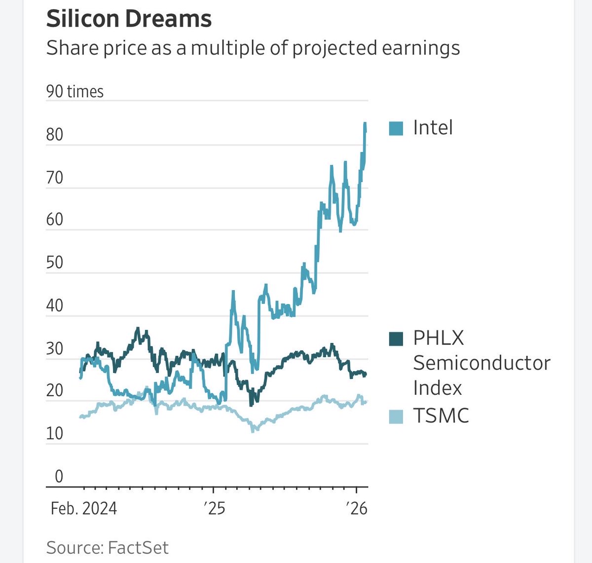 英特尔刚刚经历了近18个月以来最严重的一次下跌，周五股价收跌17%。高估值和低业绩形成鲜明对比。 公司第四季度财报明确表明英特尔 的转型仍在进行中。库存枯竭与供应短缺，英特尔对今年第一季度发布令人失望的业绩预期，引发市场对公司能否真正从服务器芯片需求激增中受益 ...
