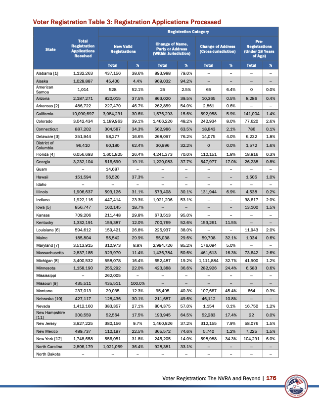 Shilohmarx's tweet image. Senator Lisa Murkowski (R-AK) won Alaska by 18,796 votes in 2022.

Alaska registered 45,400 new voters between 2020 and 2022.

None of the 45,400 new voters required proof of citizenship to register to vote.

@lisamurkowski