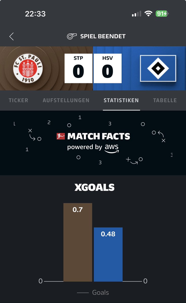 MarcusBlumberg's tweet photo. 0:0 im Hamburger Derby. Möchte sagen, auch in der Höhe verdient. 🤷‍♂️ #STPHSV https://t.co/46LpGMWFAc