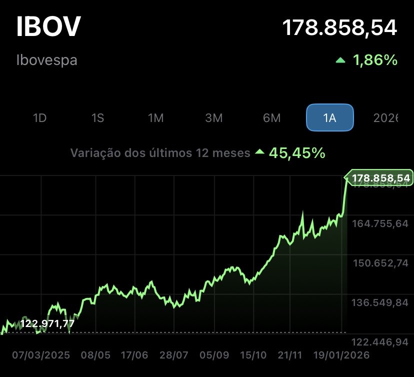 Ibovespa fecha em nova máxima aos 178.858 pontos, alta de 1,86% no dia. Nos últimos 12 meses, principal índice da Bolsa brasileira valorizou 45,45% (gráfico abaixo). Ibov chegou a superar marca dos 180.000 pontos no melhor momento do intraday.