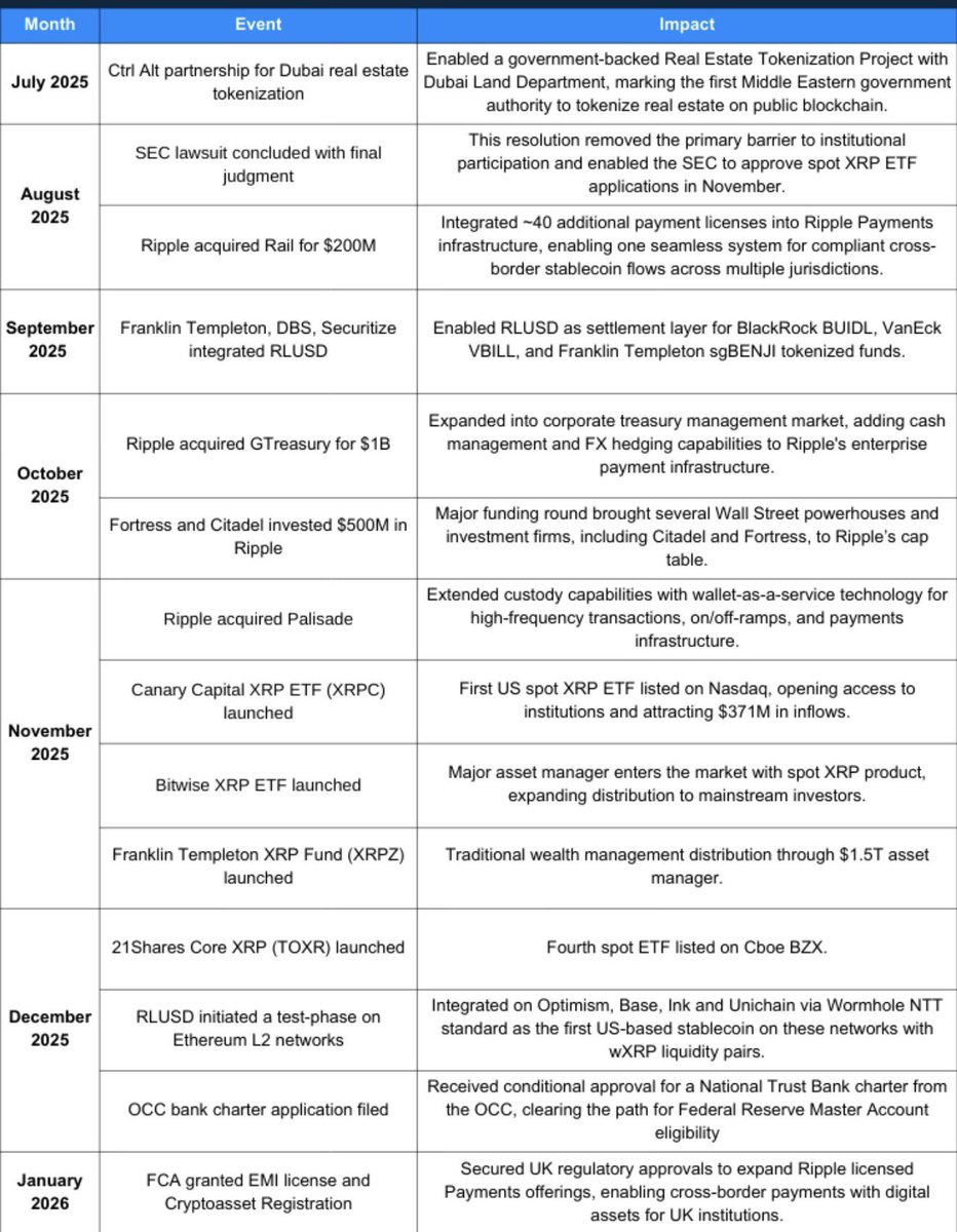 Take note $XRP holders