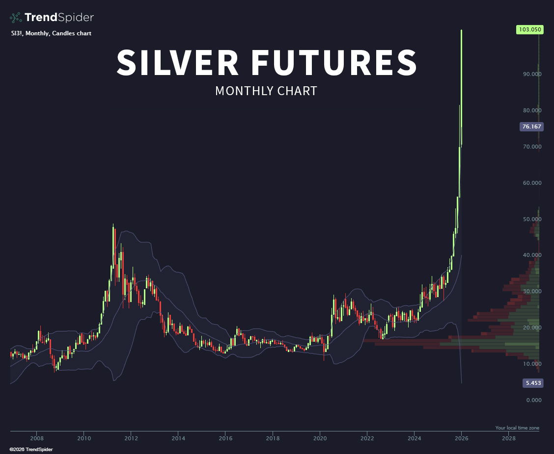 TrendSpider's tweet image. Silver could drop 25% tomorrow
and still be above its monthly Bollinger Band.

That’s how stretched this is.  $SI_F