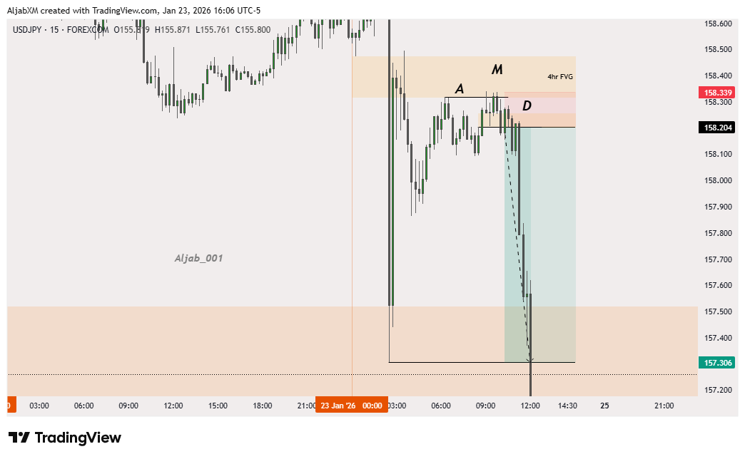#USDCAD
#USDJPY
Same thing every day, 
Accumulation of shorts, manipulate into a key level then distribute to the nearest liquidity pool. 
CREDIT TO <a href="/I_Am_The_ICT/">The Inner Circle Trader</a> .
