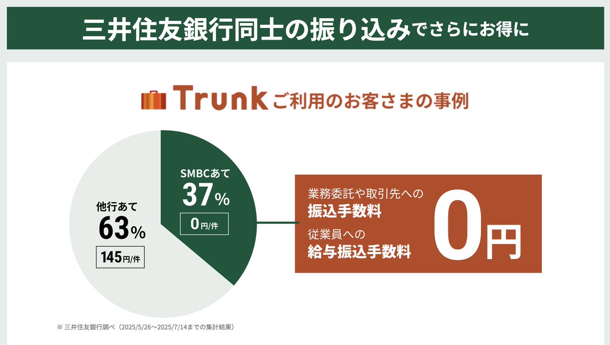 三井住友銀行からようやく法人口座のTrunk切り替え案内がきた。首を長くして待ってたのでうれしい。  ネット銀行によっては未対応で口座開設後に後悔しがちな「経営セーフティ共済」や「社会保険料」、「税金」の自動支払いに対応してる。 何よりココ↓。  改めて公式サイト ...
