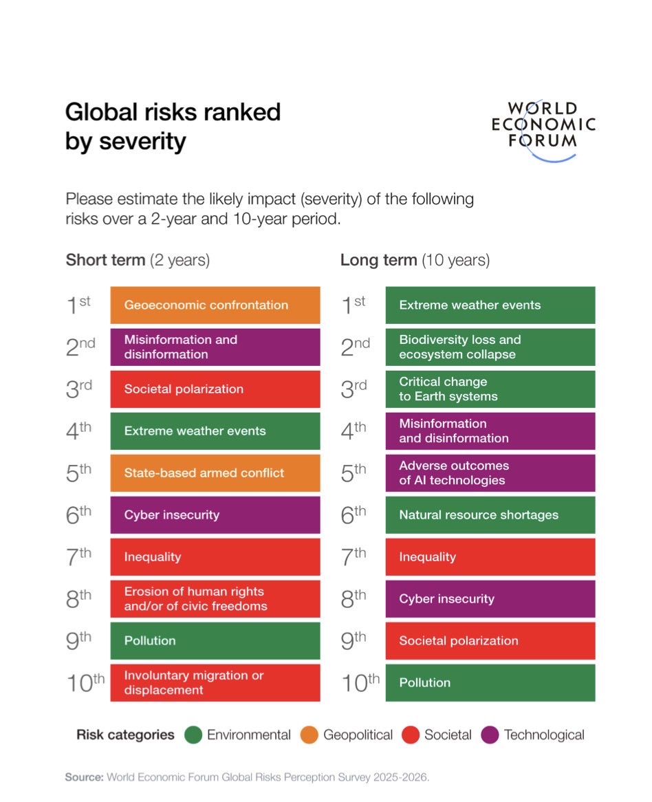اكثر الاشياء خطراً على العالم في السنتين القادمات واكثر الأشياء خطراً على العالم في السنوات العشر القادمة ☢️ 

حسب تقرير من World Economic Forum لعام 2026 👇🏻 

في السنتين القادمات
1- المواجهات الجيواقتصادية
2- المعلومات الخاطئة وتغيير الحقائق
3- تقسيم المجتمع لأقطاب متباعدة
4-