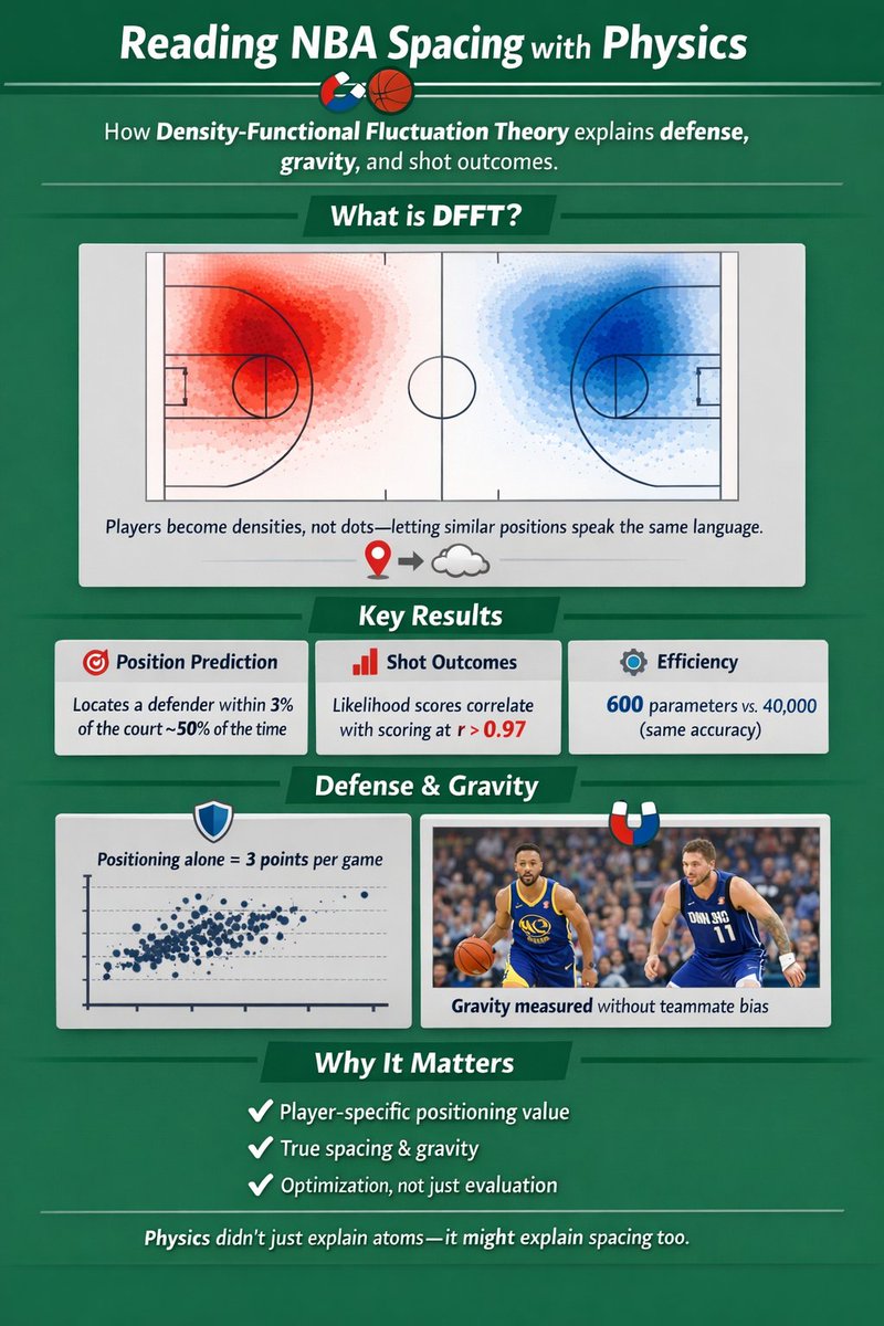 Analyzing NBA player positions and interactions with density-functional fluctuation theory -> nature.com/articles/s4159…
