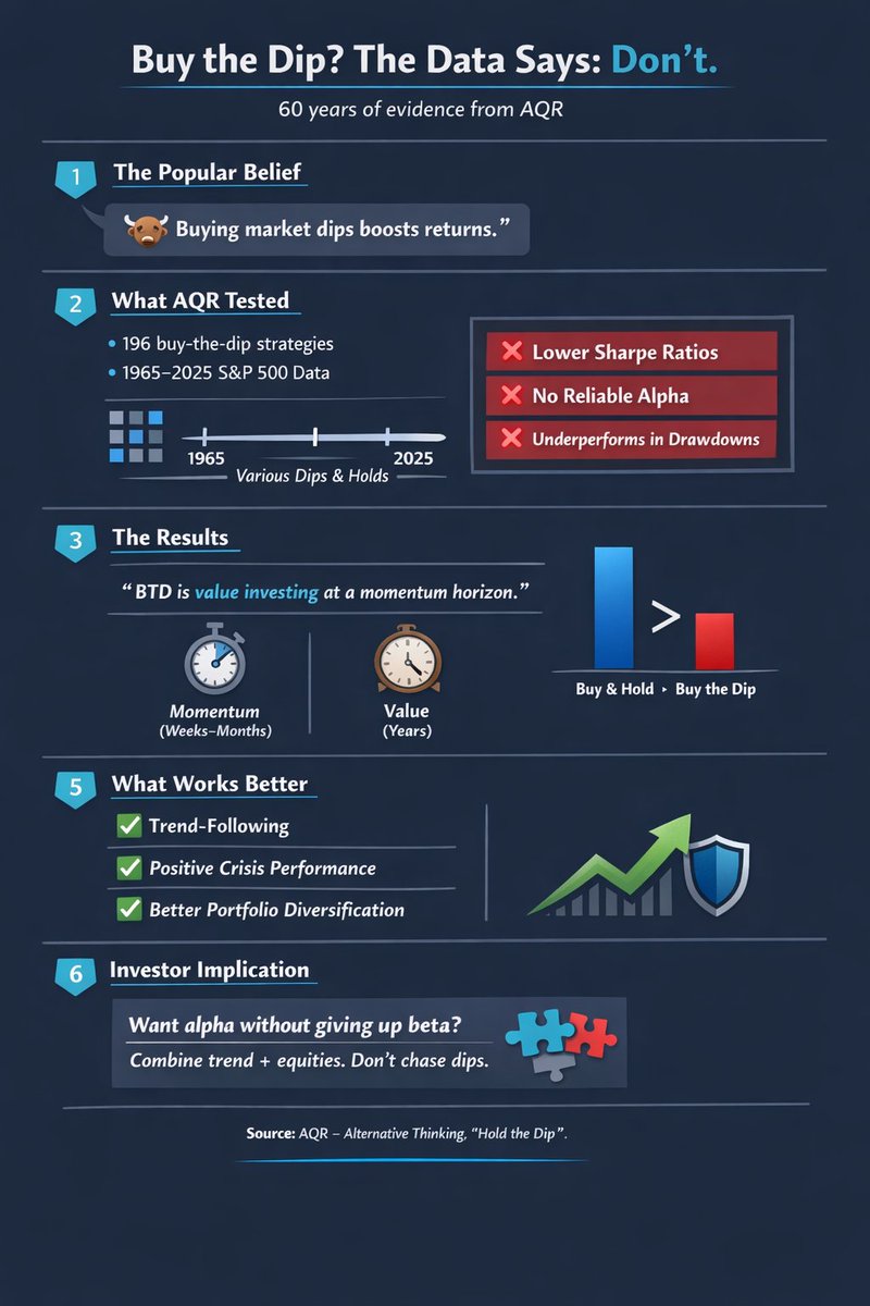 Hold the Dip -> aqr.com/Insights/Resea…