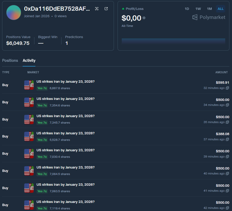 decosed's tweet image. this user registered less than an hour ago and started betting heavily on “the us will strike Iran before january 23”

⤷ Profile → → →

polymarket.com/@0xDa116DdEB75…

the odds are already 6%!!!

if he turns out to be right, he will receive $151K

i think this user knows something