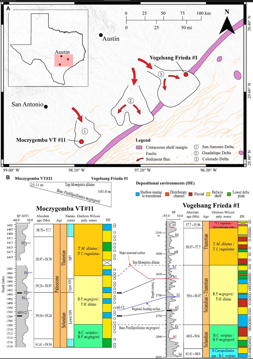GSAPublications's tweet photo. A new study published in #GSABulletin constrains the Selandian-Thanetian Transition using sedimentology, palynology, and geochemistry from Texas wells https://t.co/RtFWtrZMmF #Paleoclimate #Paleocene #CarbonCycle #STTE #GulfCoast #Geology #GSAPubs
Image: fig. 1 from paper https://t.co/8XNAS3uQtJ