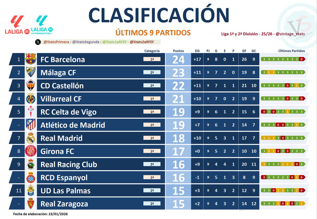 #Dato Liga 1ª y 2ª División

📈 CLASIFICACIÓN ÚLTIMOS 9⃣ PARTIDOS:

[24] <a href="/FCBarcelona/">FC Barcelona</a>

[23] <a href="/MalagaCF/">Málaga CF</a>

[22] <a href="/CDCastellon/">CD Castellón</a>

[21] <a href="/VillarrealCF/">Villarreal CF</a>

[19] <a href="/RCCelta/">Celta</a>
[19] <a href="/Atleti/">Atlético de Madrid</a>

[18] <a href="/realmadrid/">Real Madrid C.F.</a>

[17] <a href="/GironaFC/">Girona FC</a>

[16] <a href="/realracingclub/">Real Racing Club</a>
[16] <a href="/RCDEspanyol/">RCD Espanyol de Barcelona</a>

[15] <a href="/UDLP_Oficial/">UD Las Palmas</a>
[15]