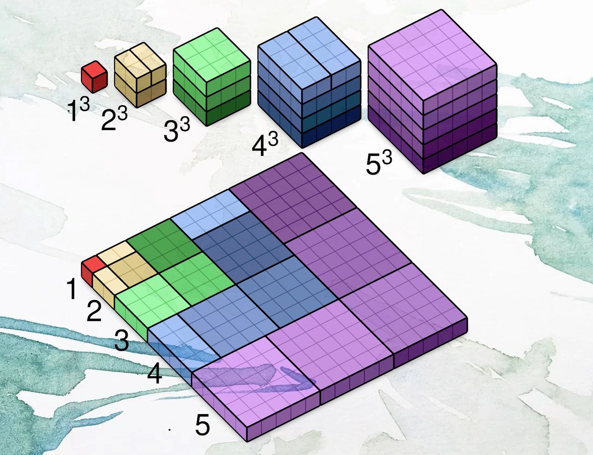 pickover's tweet photo. Mathematics.

This is often called a "Visual proof that sum of cubes is square of sum."  Source: https://t.co/5q4TB5BVJ8 https://t.co/XnOOGby1gT