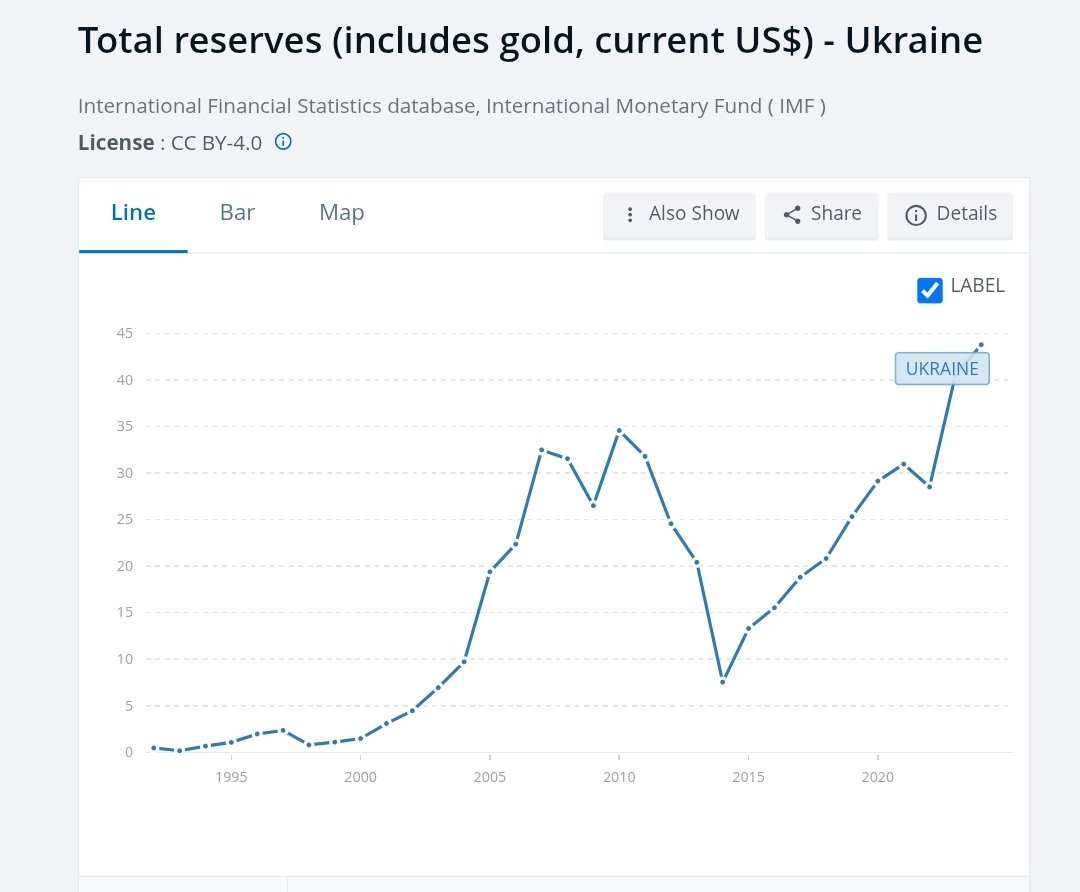 KirkLubimov's tweet image. Can someone explain this to me:

Canada has $0 in gold reserves and sent Ukraine over $20B in support, for example.

Meanwhile, Ukraine has tens of billions in gold reserves (international as well), and has been stockpiling more. 
Shouldn't they be using their assets to defend…