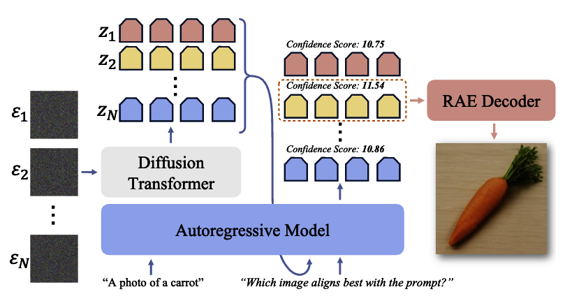 TongPetersb's tweet photo. With RAE, visual understanding and generation operate in the same shared representation space.
We show that generative training doesn't hurt understanding, and crucially, this shared space enables the LLM to perform Test-Time Scaling directly in the latent space. https://t.co/uTJGjST3qz