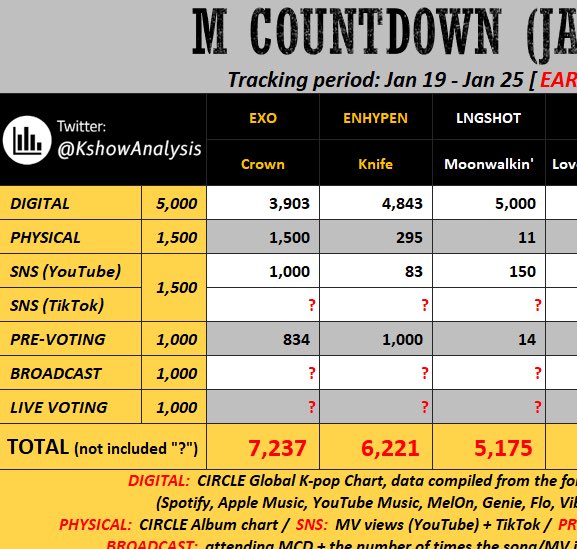 WEAREONEunited_'s tweet image. EXO Ls, In Order to win M countdown we need to win Pre Voting and Live voting too. 

Our SNS TikTok points is not doing well, Please Upload more videos on TikTok using “Crown” Official Audio. Stream Crown on all streaming Platform (Spotify, Apple Music, Genie, Bugs, Flo) 

Please…
