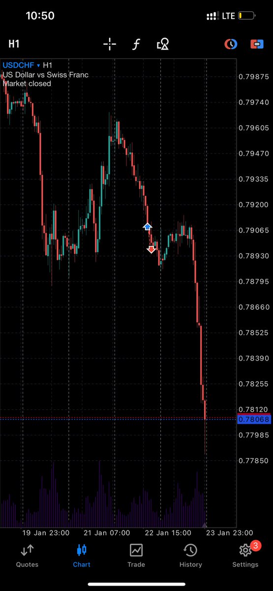 Teckthereum's tweet photo. Look at the down trend we be waiting for yesterday #forex and hit SL @zerotohero_z https://t.co/HJlwu8fbPE