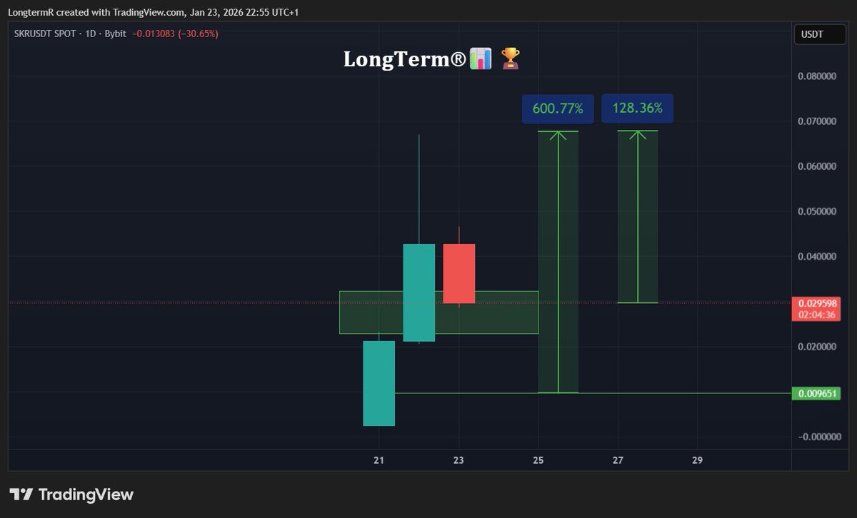 After banking 7x on $SKR , I am rebuying it again now in the Fibonacci retracement box 💰 

I don't think it is done.

Not just a random s*itcoin. 

It is powered by <a href="/solanamobile/">Seeker | Solana Mobile</a>  ✍️🏼