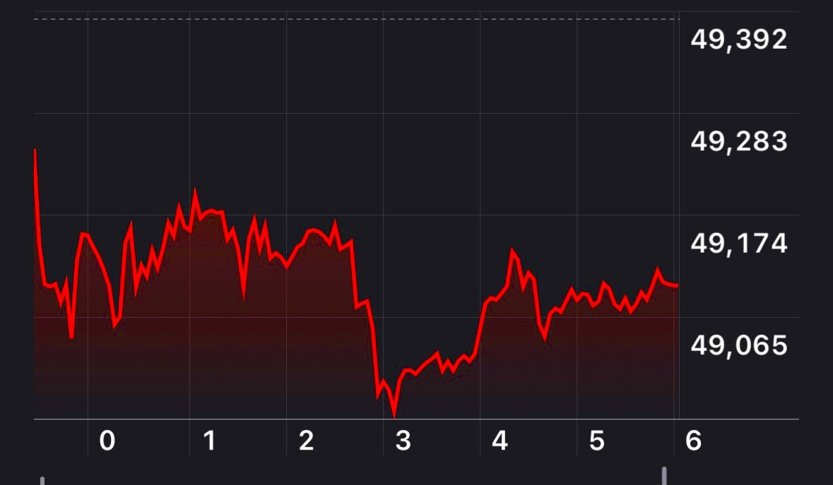 ダウ平均は反落。イベント通過で、寄り付き後、まちまち。銀行が重しとなり、終日軟調に推移した。一方、ハイテクが支え、ナスダックは堅調でまちまちで、終了。セクター別ではソフトウエア・サービスが上昇した一方、銀行が下落した。  #ニューヨーク株式市場 #ダウ平均