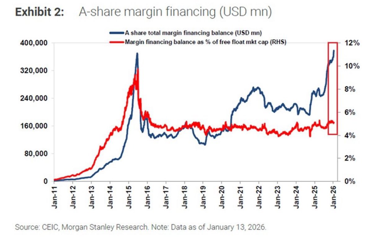 中国融资融券余额飙升至创纪录的3900亿美元。已正式超过2015年股市泡沫时期峰值，自2024年融资融券余额翻了一番，主要得益于散户投资者风险偏好。融资 融券余额占自由流通市值的比例已升至5.0%，接近2015年股灾以来的最高水平。2015年这一比例曾达到9.5%，中国投资者借钱 ...